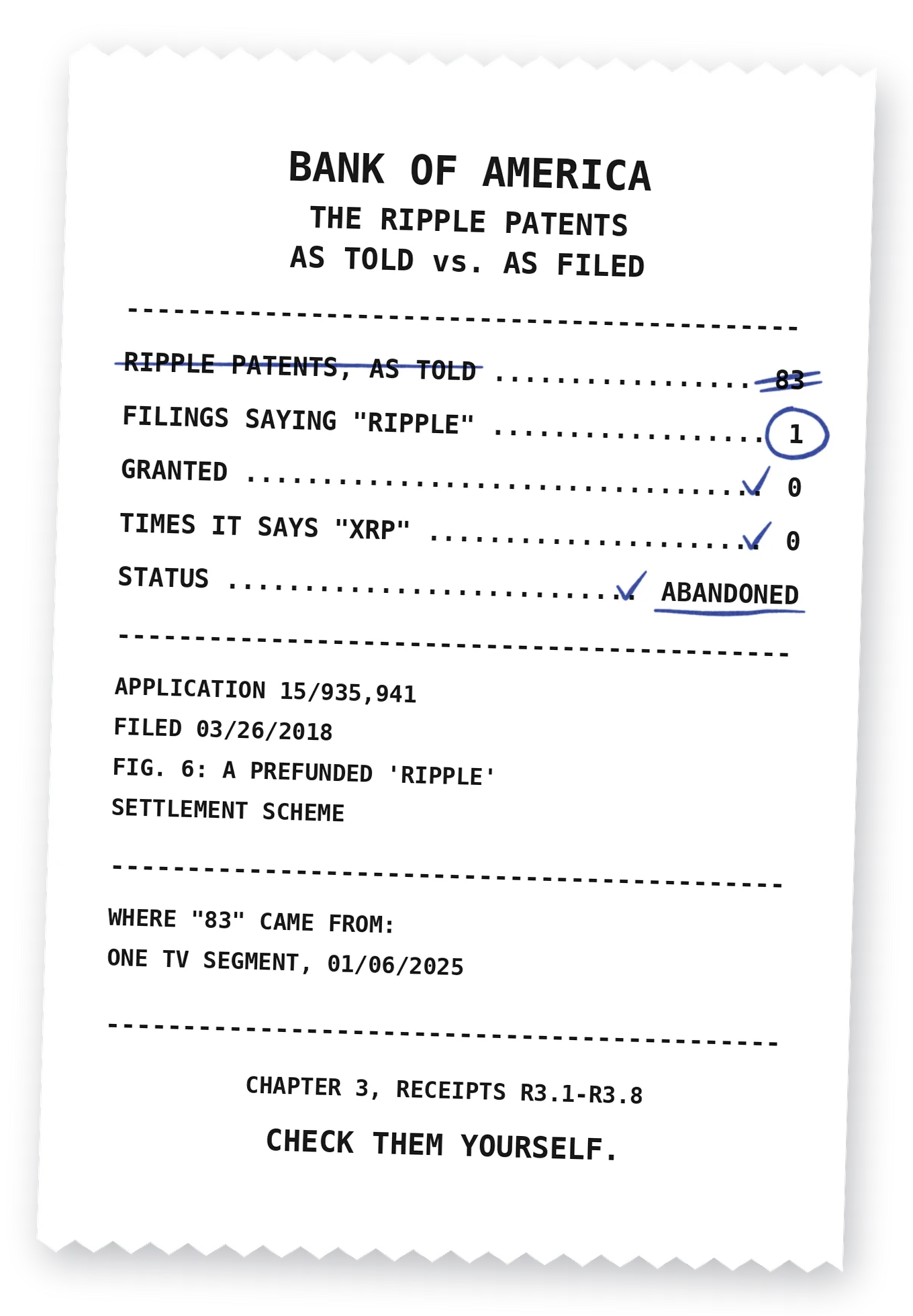 A receipt titled Bank of America, the Ripple patents, as told versus as filed. Ripple patents, as told: 83, struck through in blue pen. Filings saying ripple: 1, circled. Granted: 0. Times it says XRP: 0. Status: abandoned, underlined. Application 15/935,941, filed 03/26/2018, Fig. 6: a prefunded ripple settlement scheme. Where 83 came from: one TV segment, 01/06/2025. Chapter 3, receipts R3.1 to R3.8. Check them yourself.