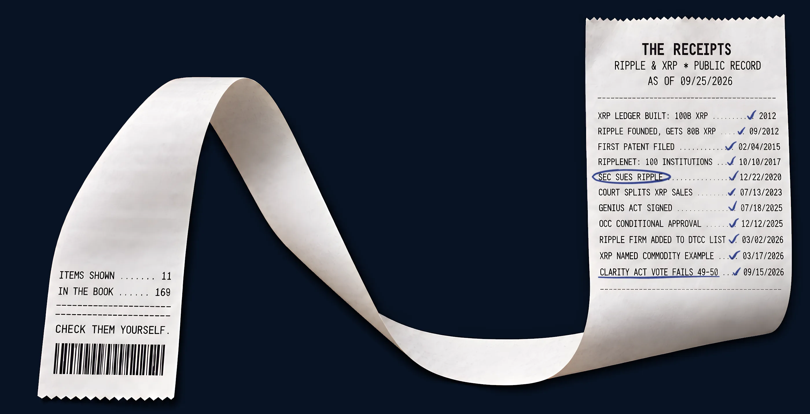 The full receipt from the book's cover. Eleven entries, each checked in blue pen: XRP Ledger built, 100B XRP, 2012. Ripple founded, gets 80B XRP, 09/2012. First patent filed, 02/04/2015. RippleNet, 100 institutions, 10/10/2017. SEC sues Ripple, 12/22/2020, circled. Court splits XRP sales, 07/13/2023. GENIUS Act signed, 07/18/2025. OCC conditional approval, 12/12/2025. Ripple firm added to DTCC list, 03/02/2026. XRP named commodity example, 03/17/2026. CLARITY Act vote fails 49-50, 09/15/2026, underlined. The tail reads: items shown 11, in the book 169. Check them yourself.
